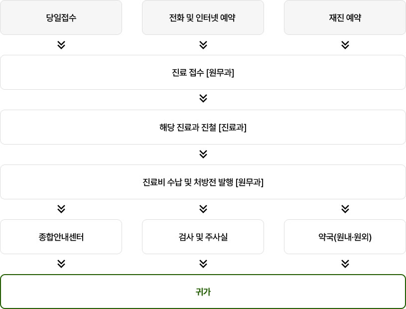 당일접수, 전화 및 인터넷 예약, 재진예약 → 진료 접수(원무과) → 해당 진료과 진찰(진료과) → 진료비 수납 및 처방전 발행(원무과) → 종합안내센터, 검사 및 주사실, 약국(원내/원외) → 귀가