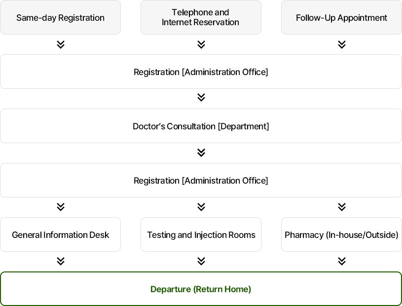 Same-day Registration, Telephone and Internet Reservation, Follow-Up Appointment → Registration [Administration Office] → Doctor’s Consultation [Department] → Payment and Prescription Issuance [Administration Office] → General Information Desk, Testing and Injection Rooms, Pharmacy (In-house/Outside) → Departure (Return Home)