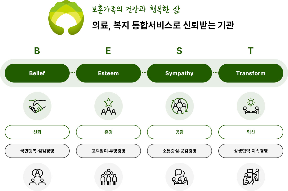 보훈가치체계 이미지. 자세한 설명은 하단 참고