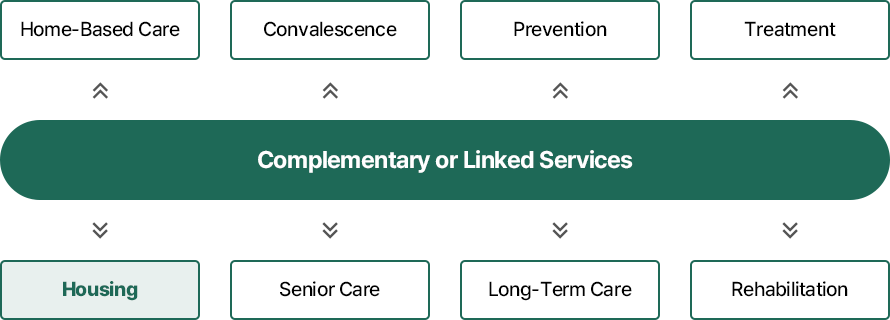 Integrated Medical and Welfare Service System : Home-Based Care, Convalescence, Prevention, Treatment, Housing, Senior Care, Long-Term Care, Rehabilitation