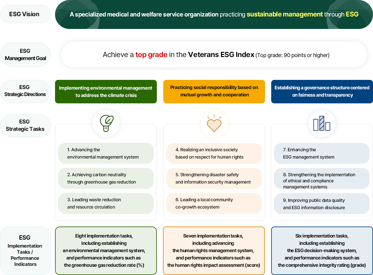 ESG Vision, ESG Management Goal, ESG Strategic Directions, ESG Strategic Tasks