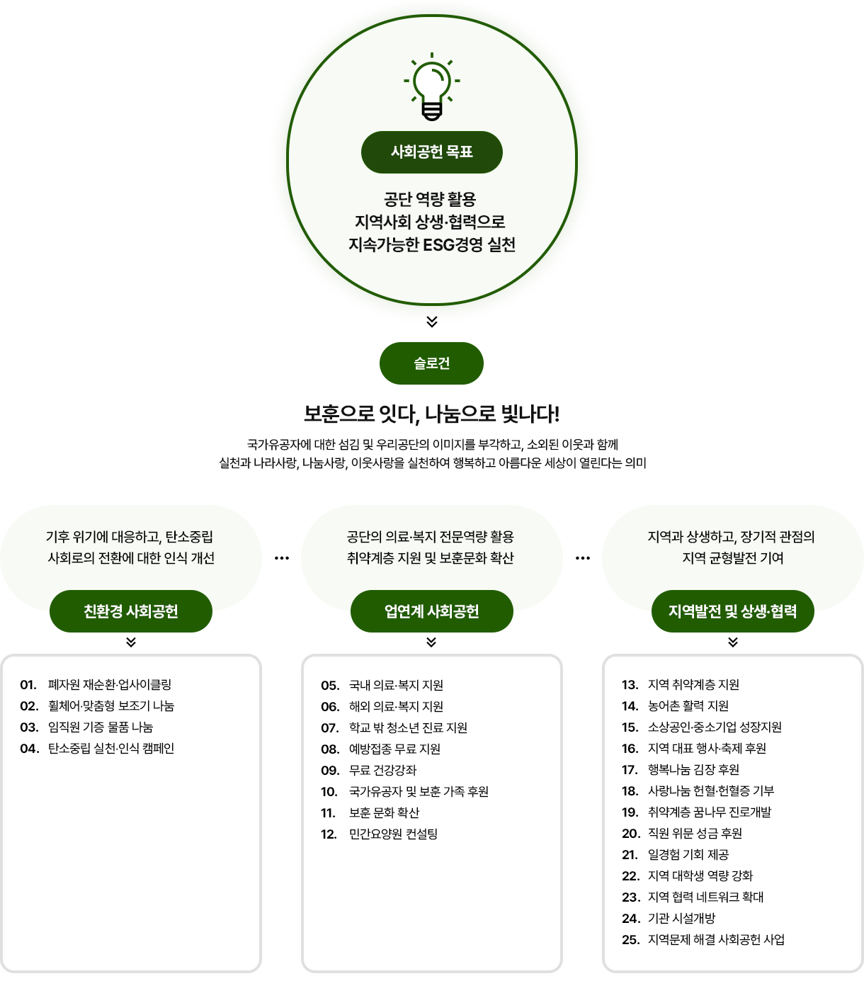 사회공헌 비전 및 추진방향 이미지. 자세한 설명은 아래를 참고하세요