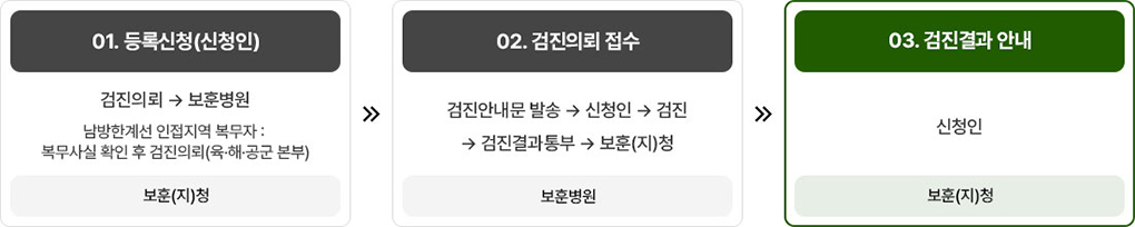 고엽제 검진절차 이미지. 자세한 설명은 아래를 참고하세요
