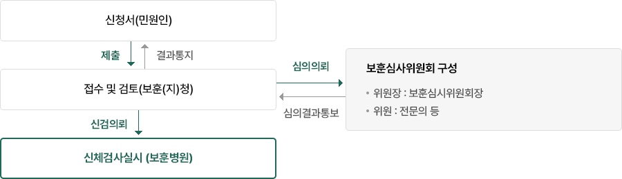 고엽제 후유의증 및 고엽제후유증 2세 환자 이미지. 자세한 내용은 아래를 참고