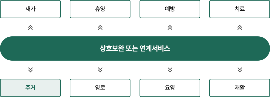 상호보완 또는 연계 서비스 : 재가, 휴양, 예방, 치료, 재활, 요양, 양로, 주거