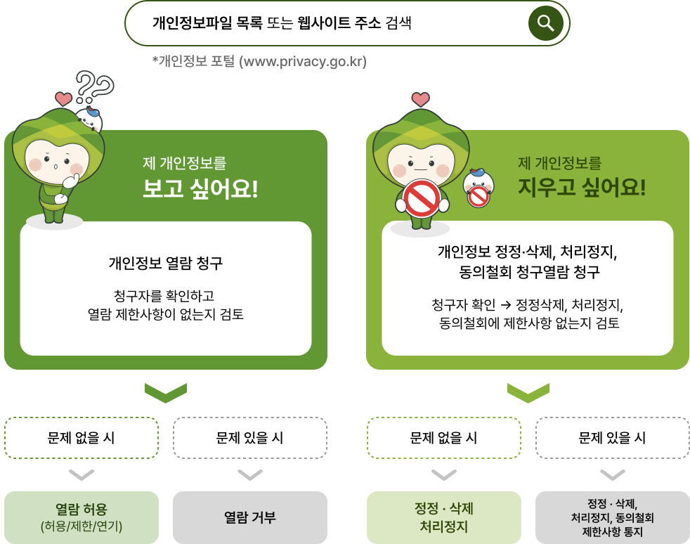 개인정보 열람 등 요구 유형