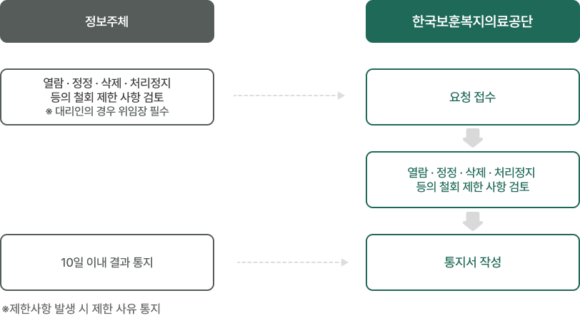 개인정보 열람 등 요구 절차