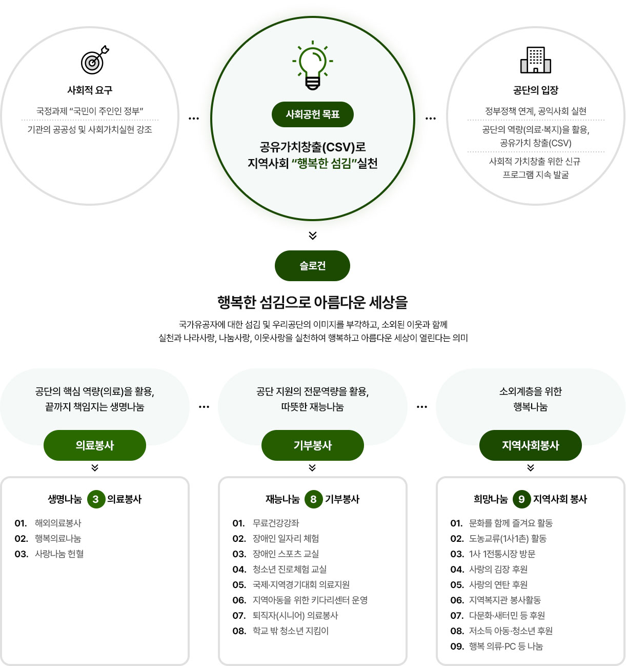 사회공헌 비전 및 추진방향 이미지. 자세한 설명은 아래를 참고하세요