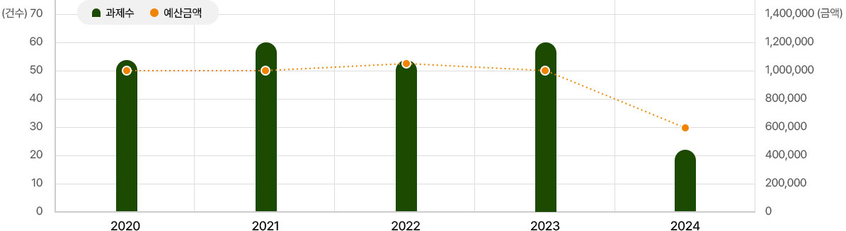 내부 연구과제 수행 현황. 자세한 설명은 아래를 참고하세요