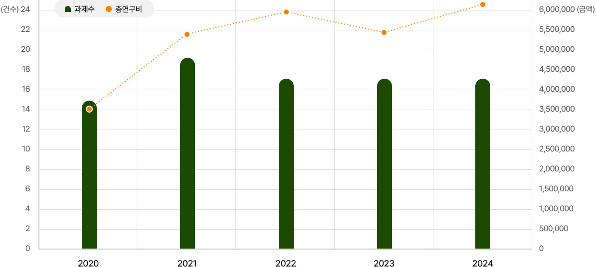 국책 연구과제 수행 현황. 자세한 설명은 아래를 참고하세요