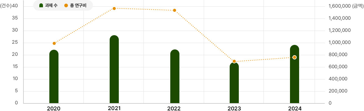국책 연구과제 수행 현황. 자세한 설명은 아래를 참고하세요