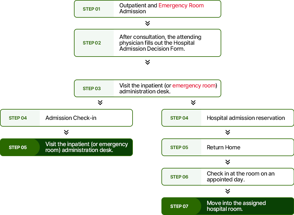 Admission Procedure images. See below for details