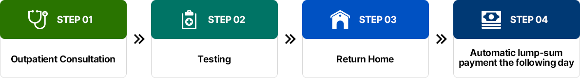 STEP01 Outpatient Consultation / STEP02 Testing / STEP03 Return Home / STEP04 Automatic lump-sum payment the following day