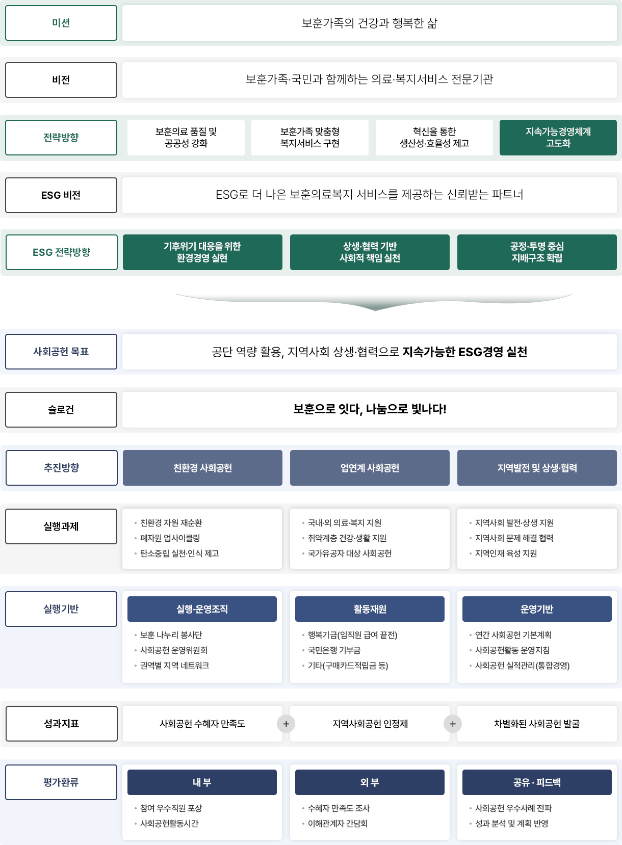 사회공헌 비전 및 추진방향 이미지. 자세한 설명은 아래를 참고하세요