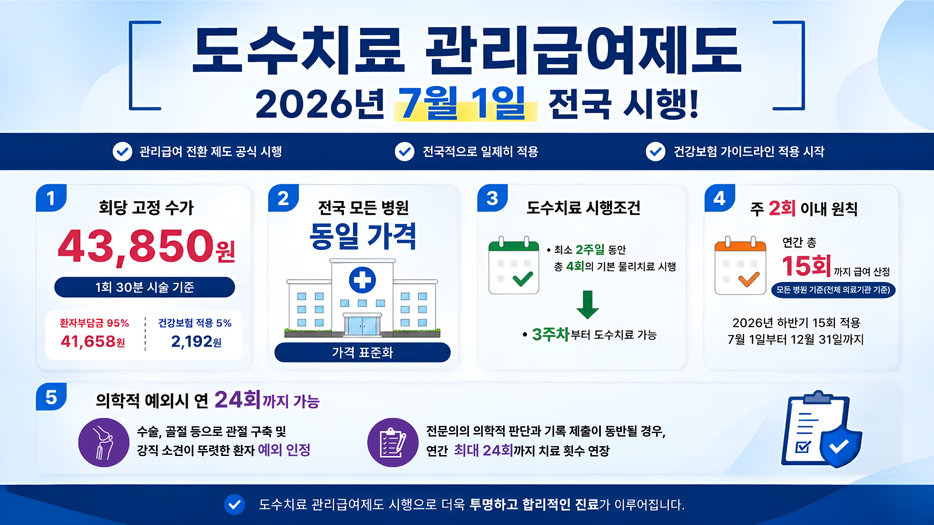 도수치료 관리급여제도 2026년 7월1일 전국시행! 관리급여 전환 제도 공식 시행 전국적으로 일제히 적용 건강보험 가이드라인 적용 시작 1. 회당 고정 수가 43,850원 1회 30분 시술 기준 환자부담금 95% 41,658원 건강보험 적용 5% 2,192원 2. 전국 모든 병원 동일 가격 가격 표준화 3. 도수치료 시행조건 최소 2주일 동안 총 4회의 기본 물리치료 시행 3주차부터 도수 치료 가능 4. 주 2회 이내 원칙 연간 총 15회까지 급여 산정 모든 병원 기준(전체 의료기관 기준) 2026년 하반기 15회 적용 7월 1일부터 12월31일까지 5. 의학적 예외시 연 24회까지 가능 수술, 골절 등으로 관절 구축 및 강직 소견이 뚜렷한 환자 예외 인정 전문의의 의학적 판단과 기록 제출이 동반될 경우, 연간 최대 24회까지 치료 횟수 연장 도수치료 관리급여제도 시행으로 더욱 투명하고 합리적인 진료가 이루어집니다.