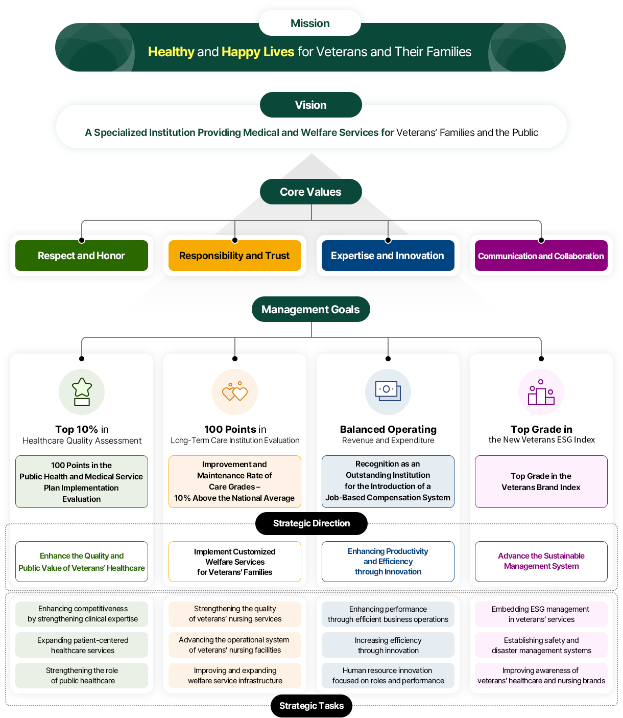 ESG Vision, ESG Management Goal, ESG Strategic Directions, ESG Strategic Tasks