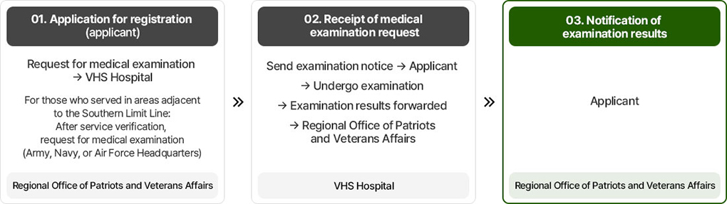 Agent Orange Medical Examination Procedure image. See below for more information