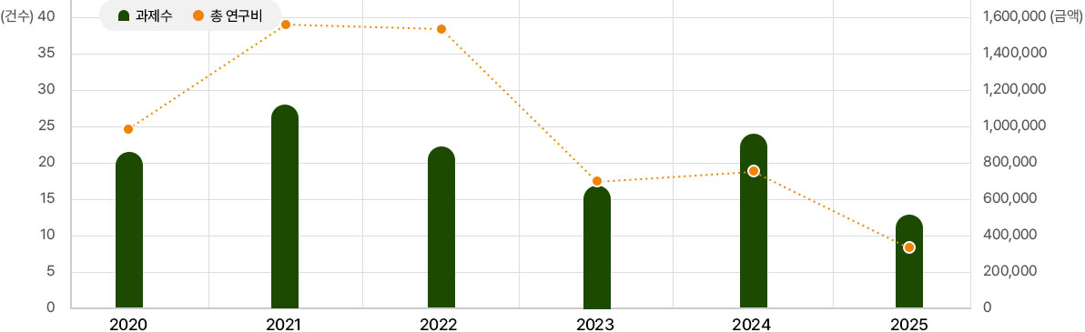 국책 연구과제 수행 현황. 자세한 설명은 아래를 참고하세요