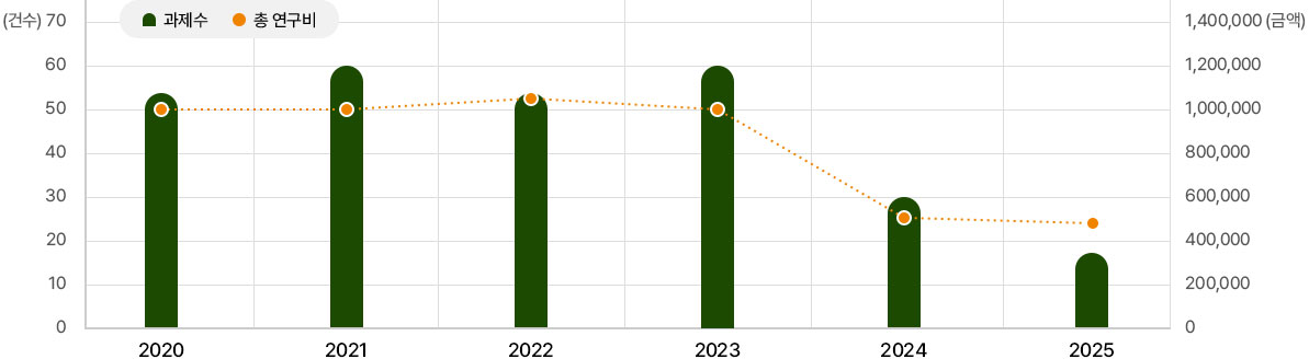 내부 연구과제 수행 현황. 자세한 설명은 아래를 참고하세요