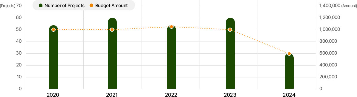 Internal Research Projects graph