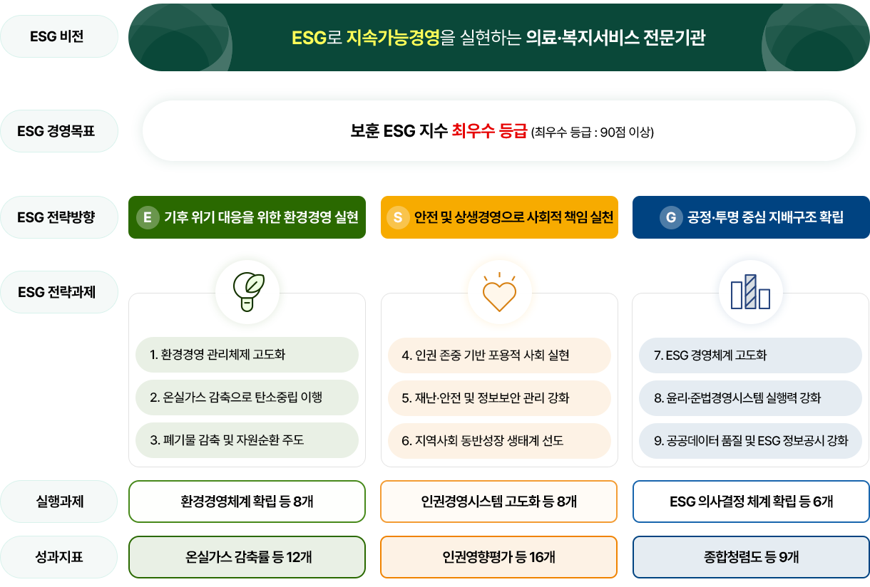 ESG 비전, 경영목표 및 전략방향, 전략과제, 실행과제를 제시합니다.