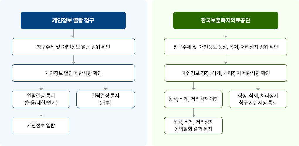 개인정보 열람 청구 시 청구주체 및 열람 범위와 제한사항을 확인하여 열람 결정(허용, 제한, 연기, 거부)을 통지하는 절차와, 정정·삭제·처리정지 청구 시 범위 및 제한사항을 확인하여 이행 결과 또는 청구 제한사항을 통지하는 한국보훈복지의료공단 내부 처리 절차도