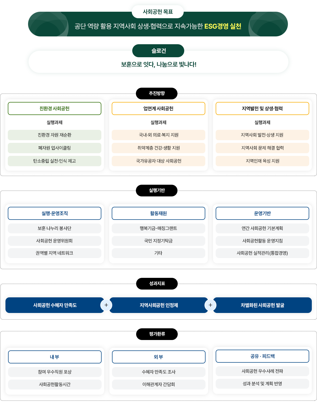 사회공헌 목표 및 슬로건, 중장기 로드맵 및 추진 방향 등 자세한 내용 하단 제공
