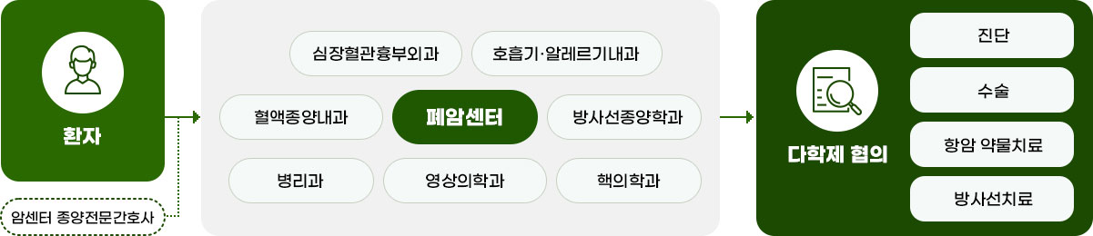 진료 절차 이미지. 자세한 설명은 아래 참고